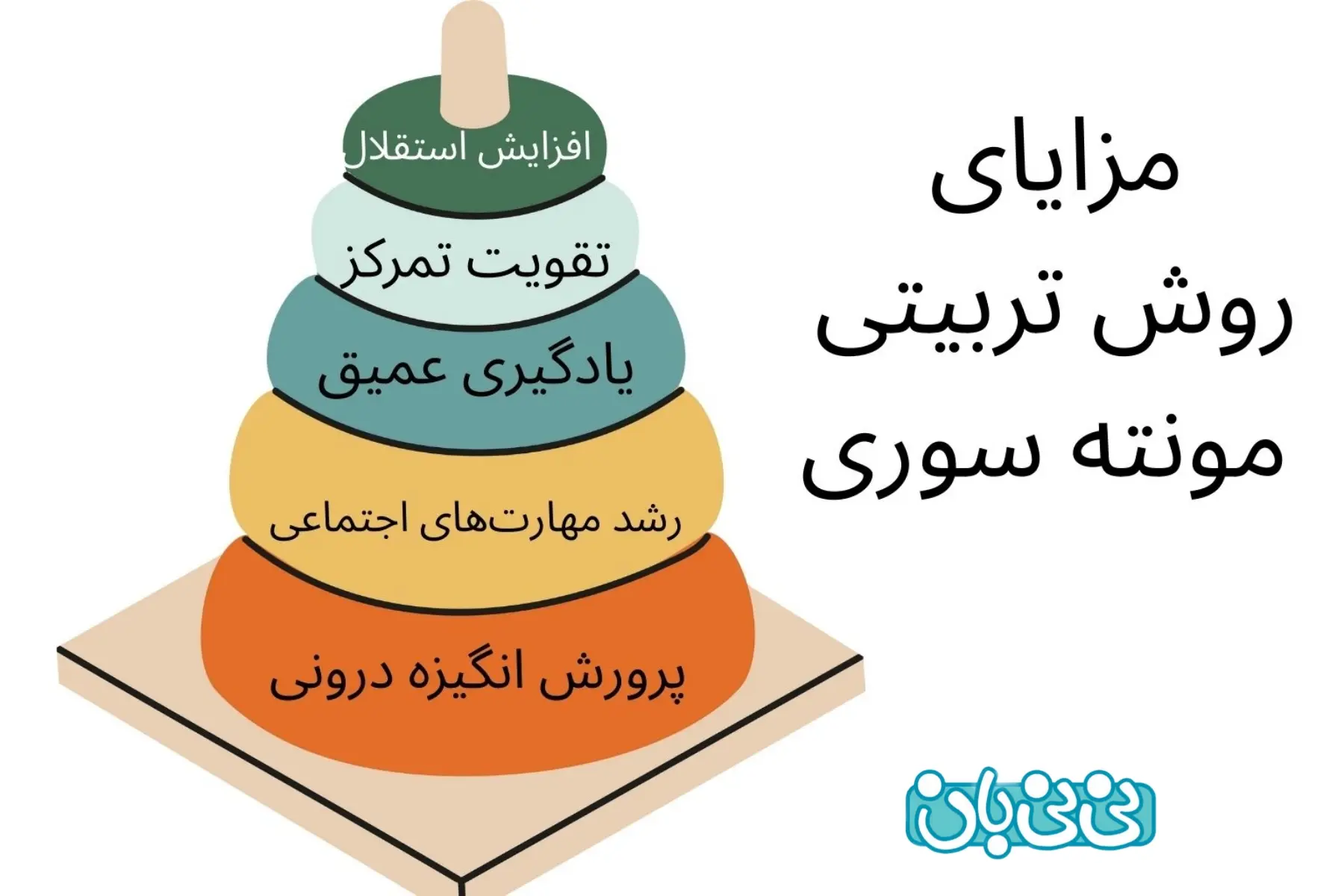  مزایای روش مونته سوری