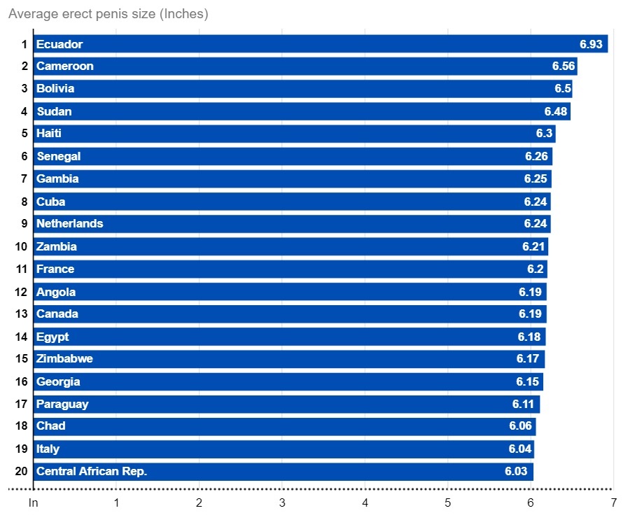 سایز آلت تناسلی مردان در کشورهای مختلف دنیا