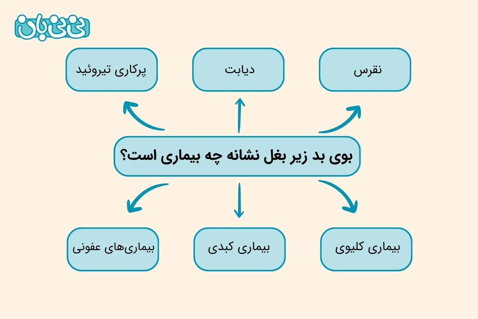 بوی بد زیر بغل نشانه چه بیماری است؟