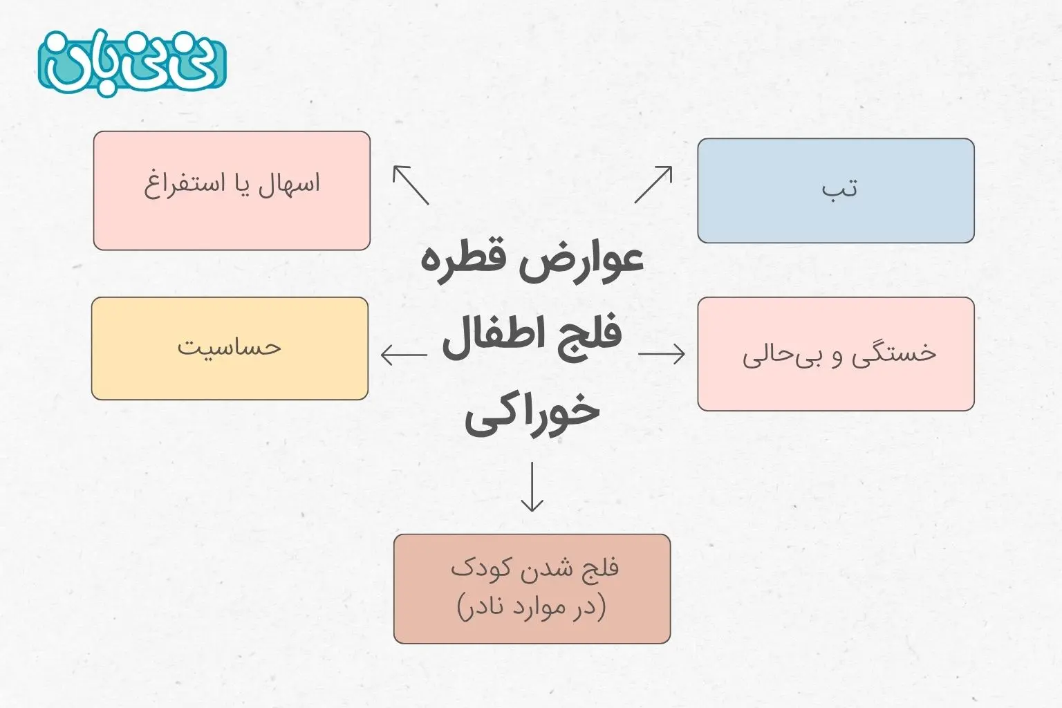 عوارض قطره فلج اطفال خوراکی چیست؟