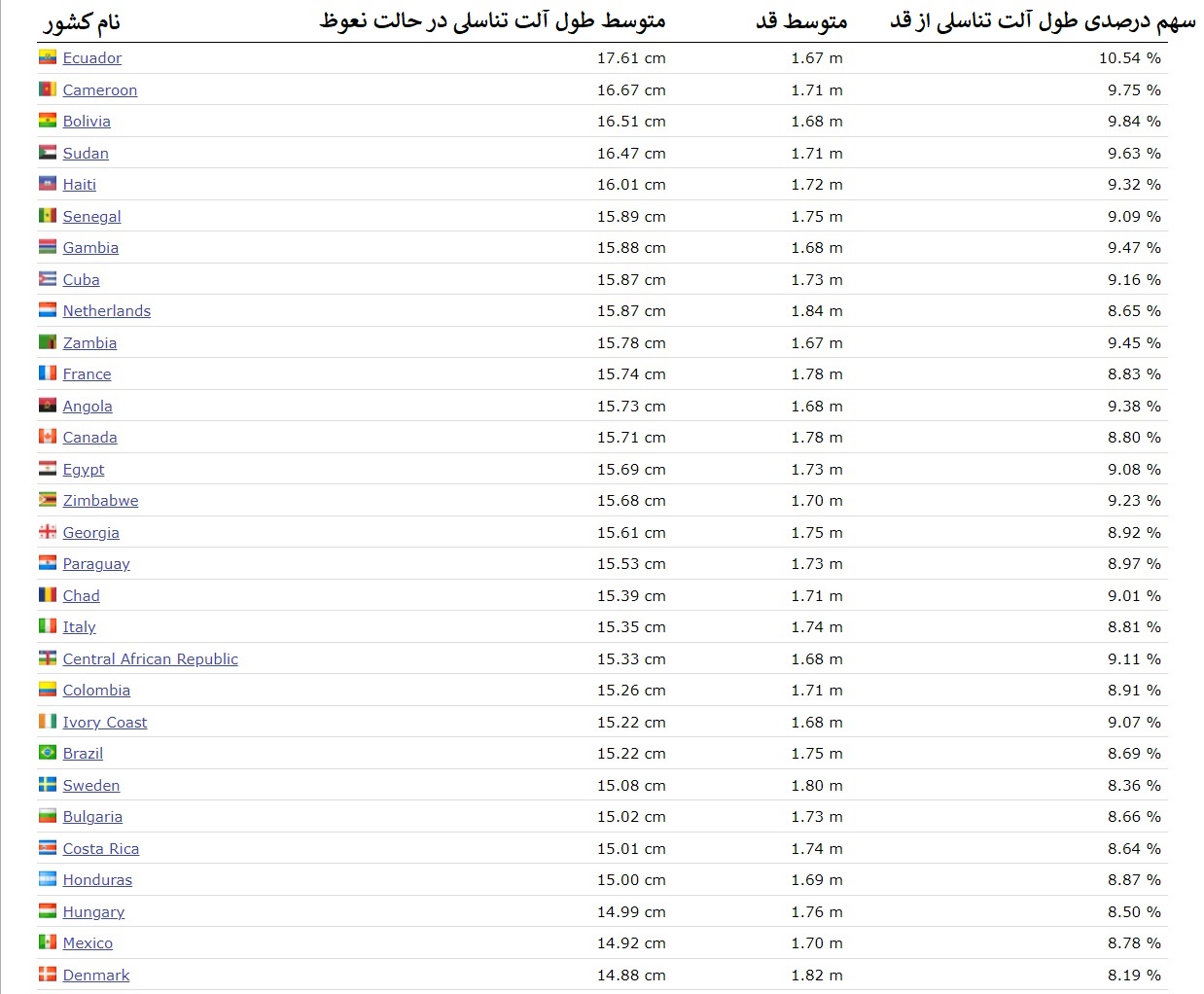 سایز آلت تناسلی مردان در کشورهای مختلف دنیا