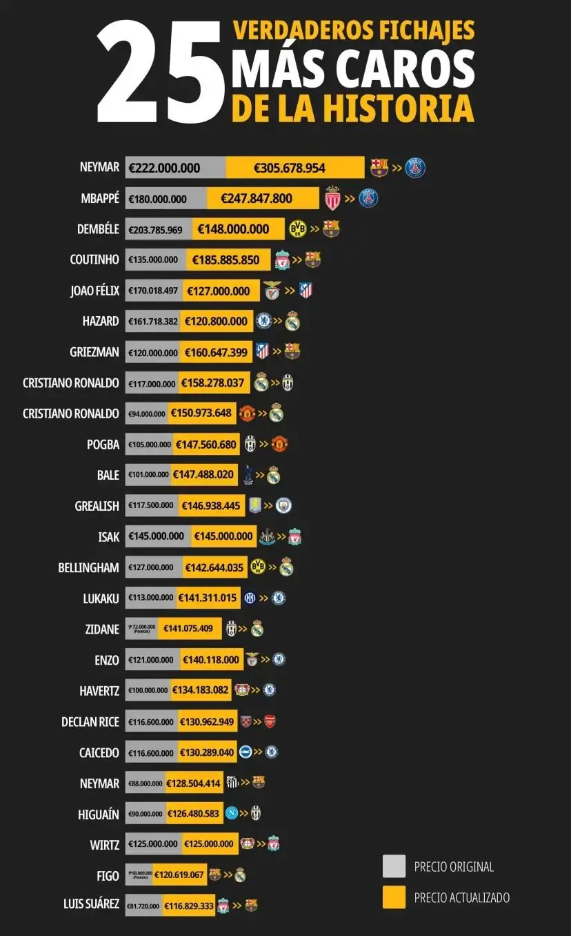 گران ترین بازیکنان تاریخ 