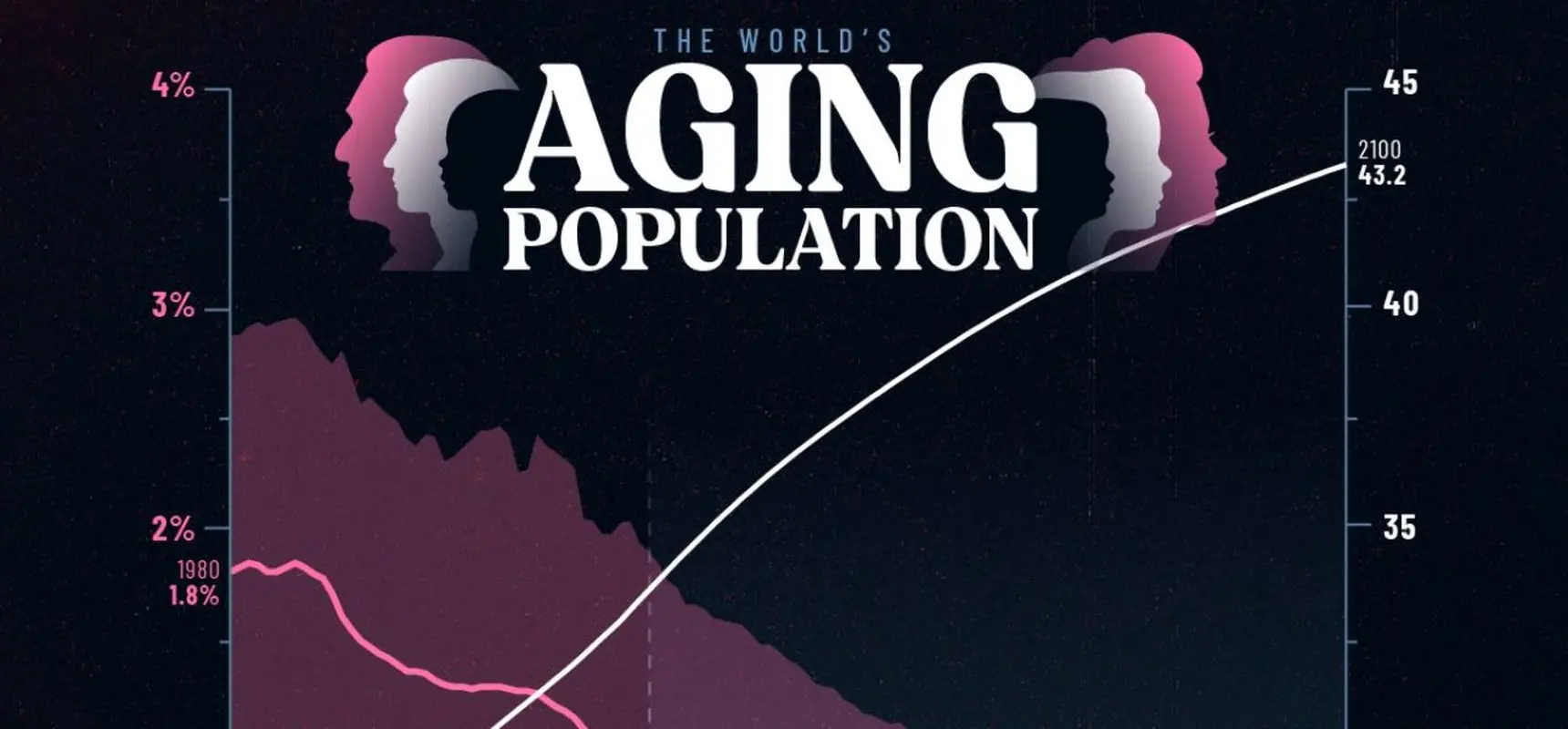 سال 2100 جمعیت جهان چگونه است؟ 