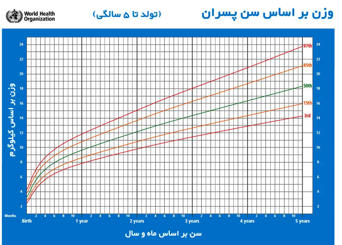وزن گیری در پسران