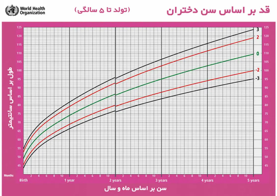 رشد قد دختران