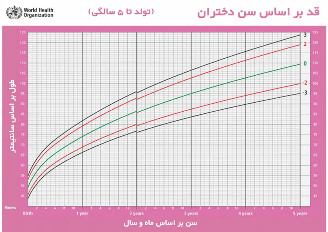 رشد قد دختران