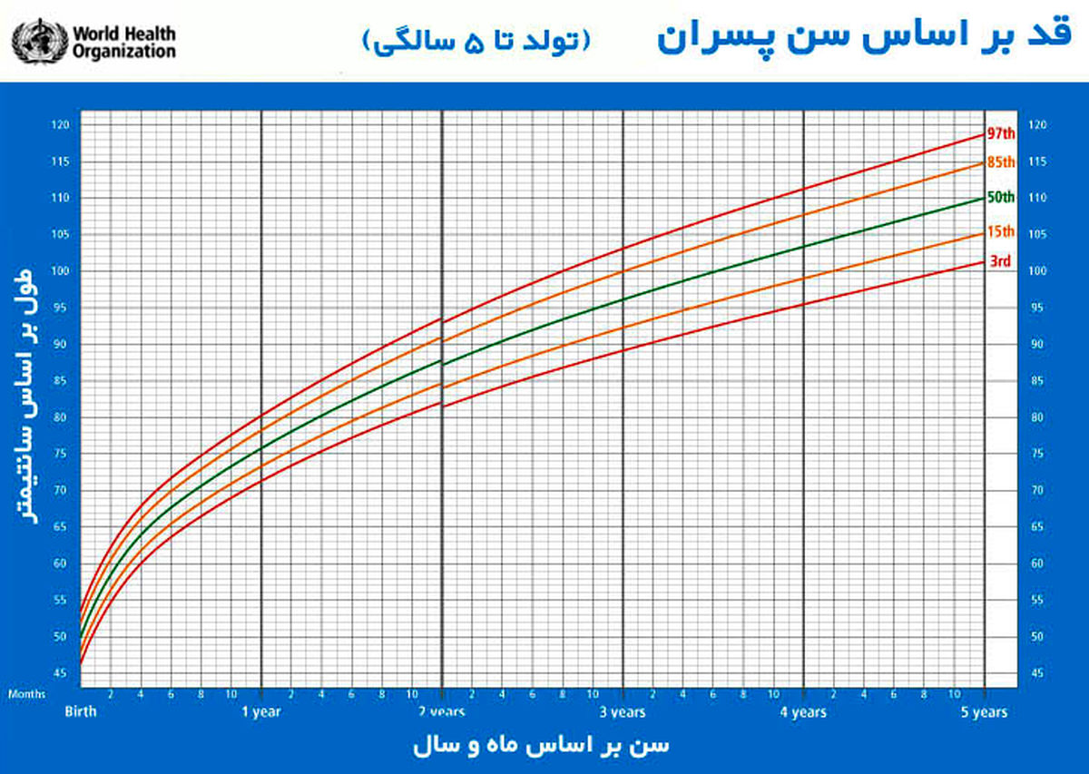 رشد قد پسران