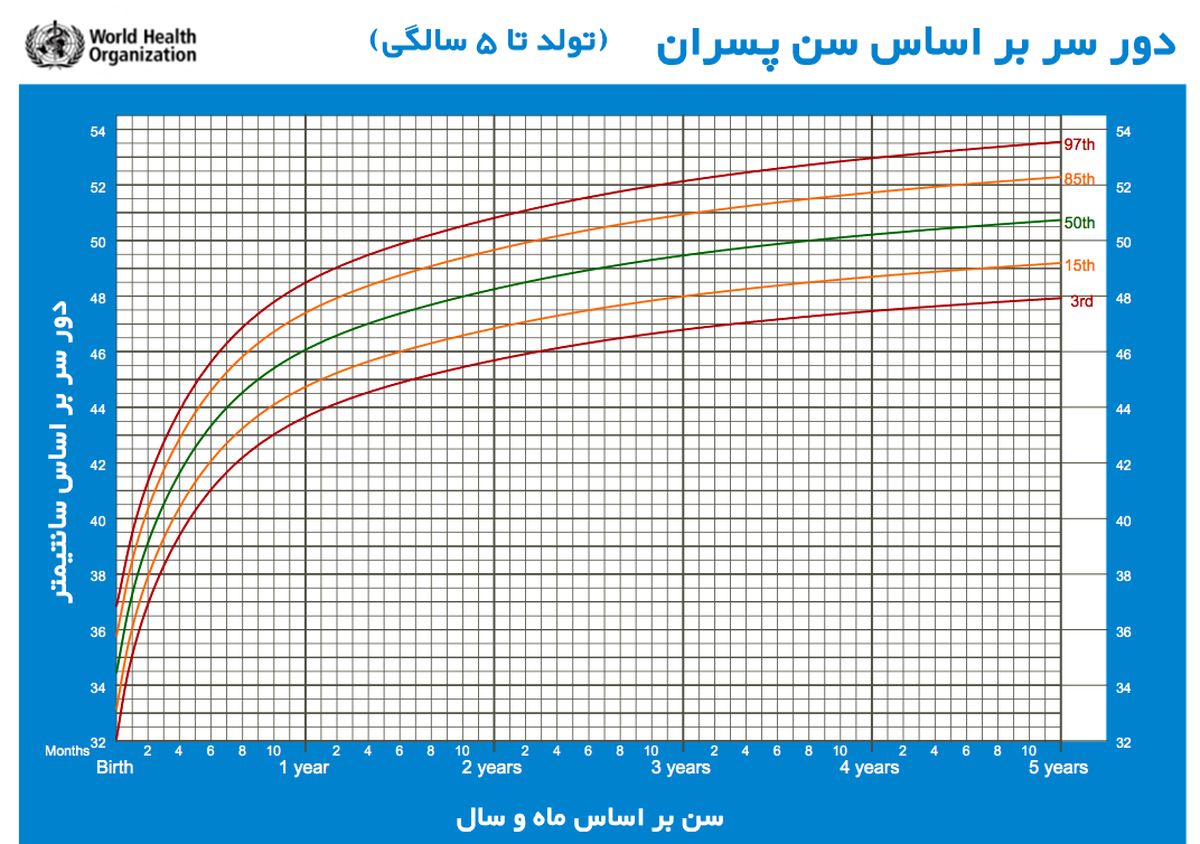 اندازه دور سر کودکان و بیماریهای مرتبط