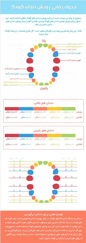 تصویری: زمان دندان درآوردن نوزاد