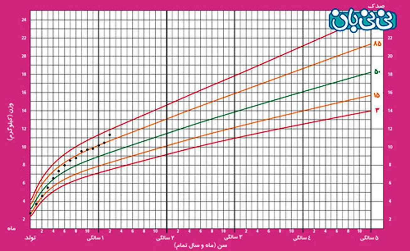 گردن گرفتن نوزاد، در چند ماهگی؟