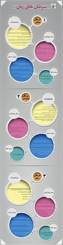 انواع سرطان های زنانه، اینفوگرافی