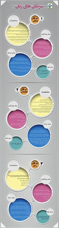 انواع سرطان های زنانه، اینفوگرافی