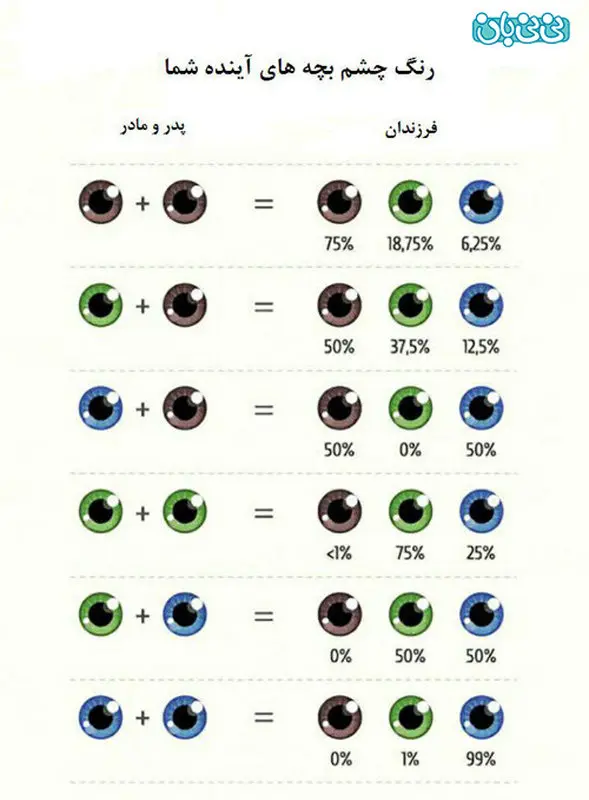رنگ چشم بچه های آینده شما!