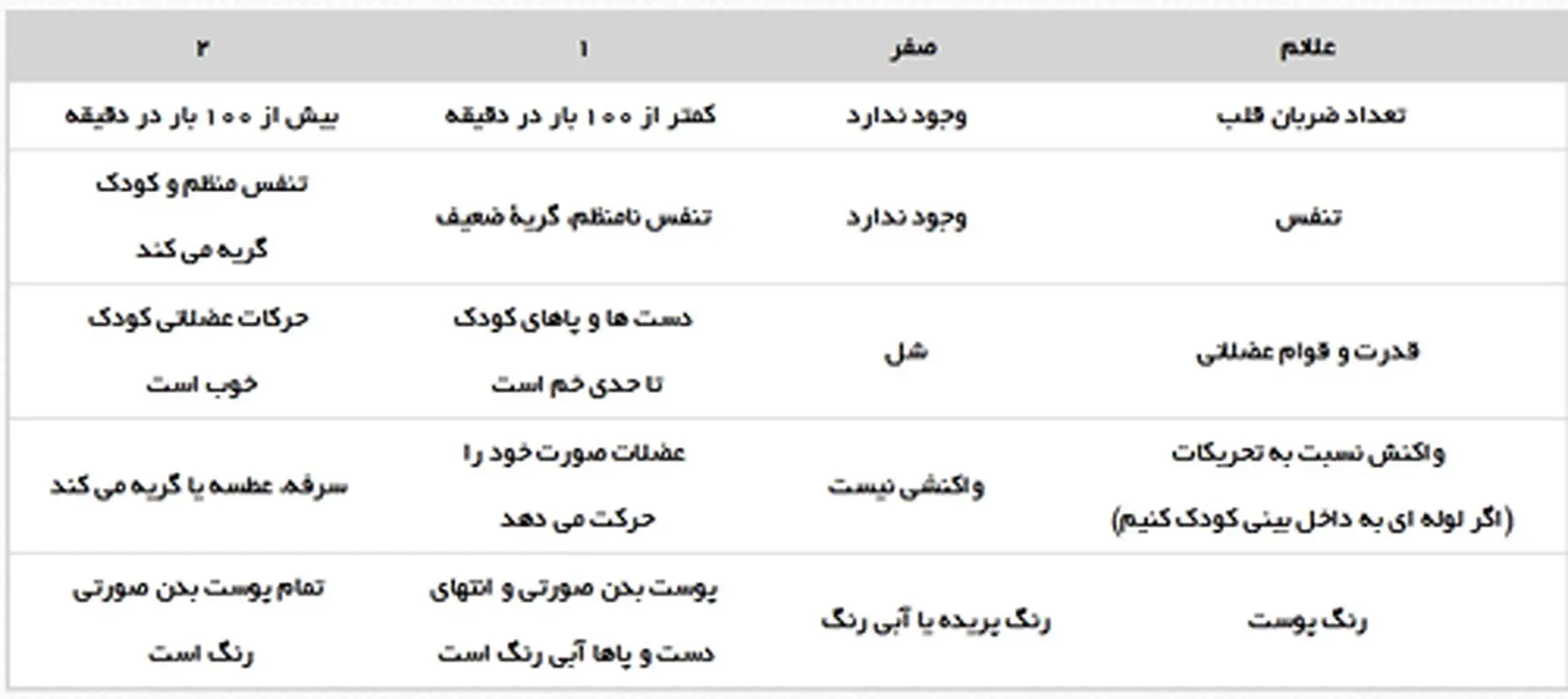 سلامت نوزادان جدید، معیارهای آپگار چیست؟
