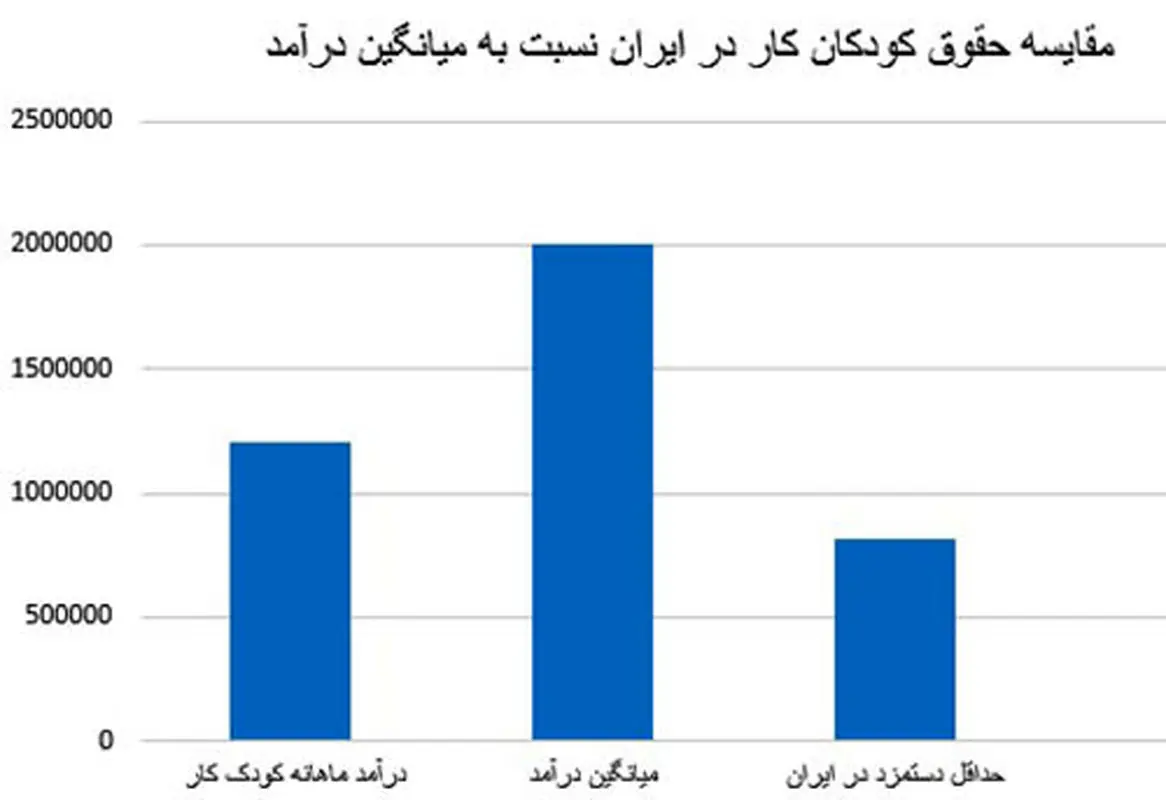 کودکان کار در ایران، چقدر درآمد دارند؟