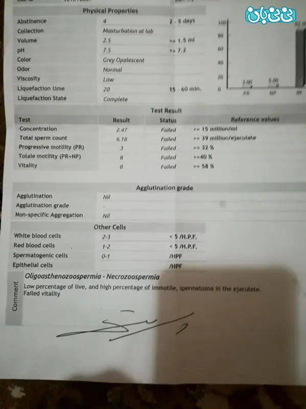 نتیجه آزمایش اسپرم، تفسیر کنید