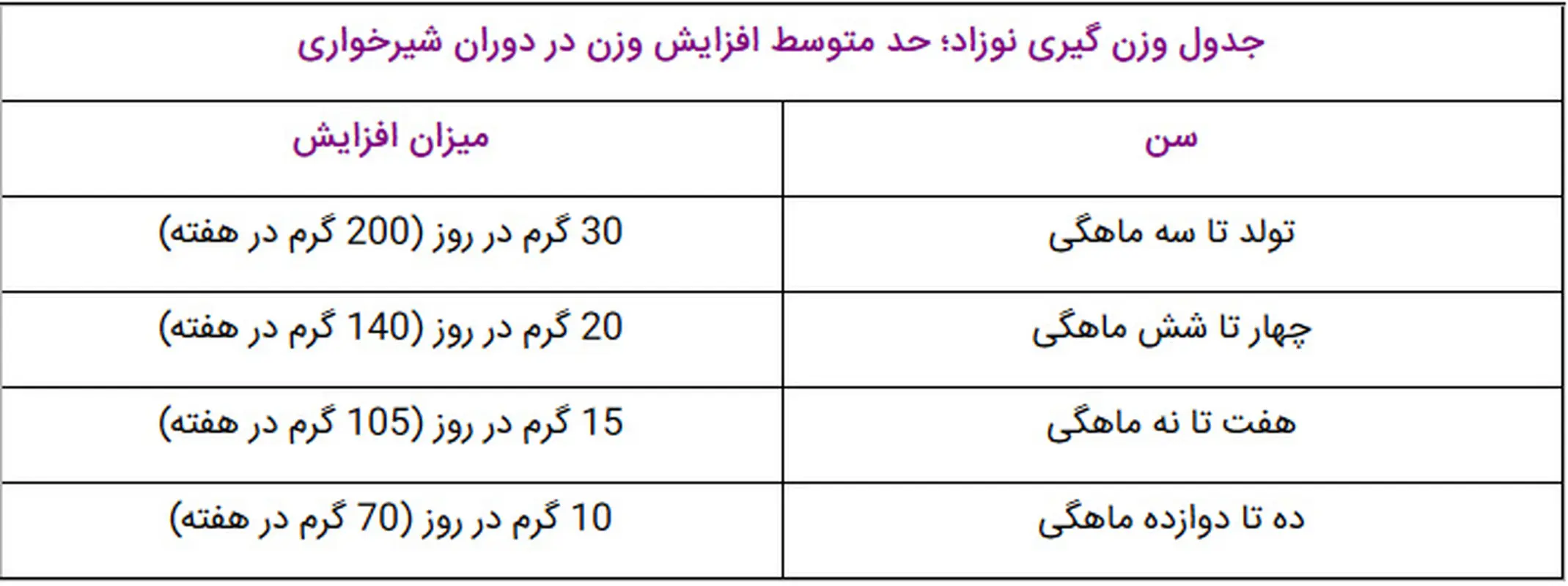 رشد و نمو نوزادان، سنین مختلف