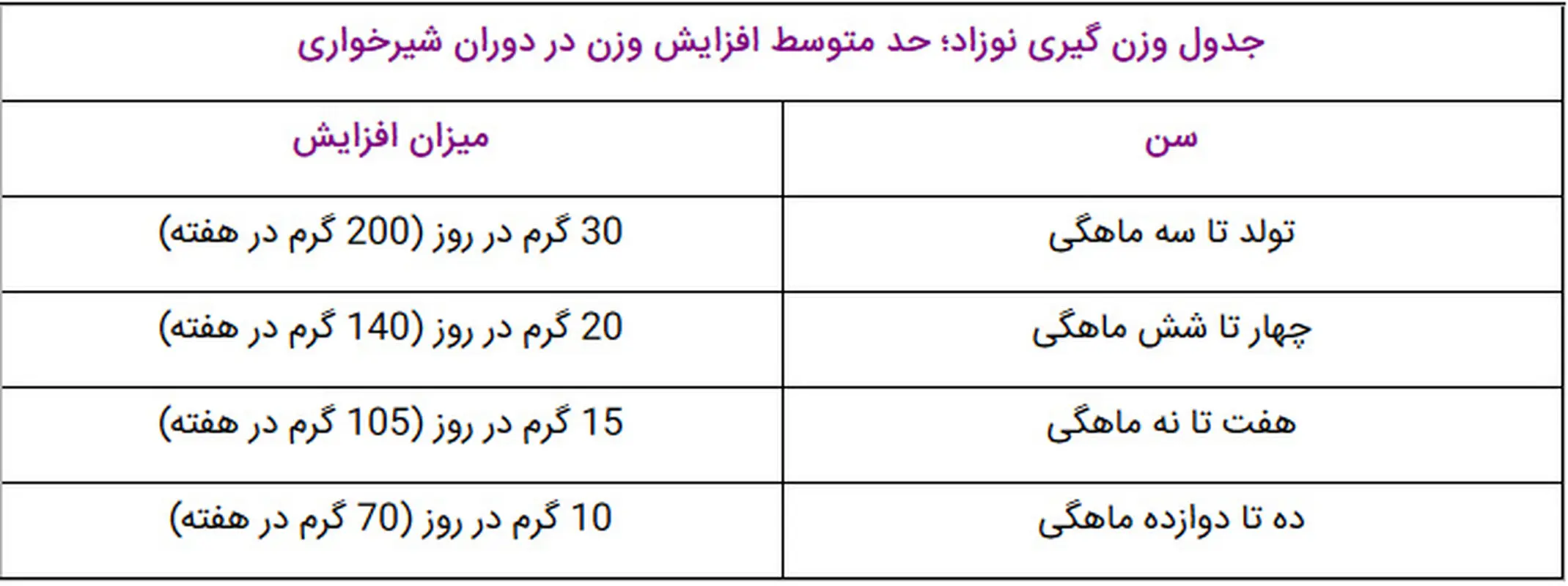 رشد و نمو نوزادان، سنین مختلف