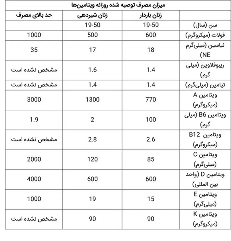 مصرف زیاد ویتامین در بارداری، خطرناک است؟