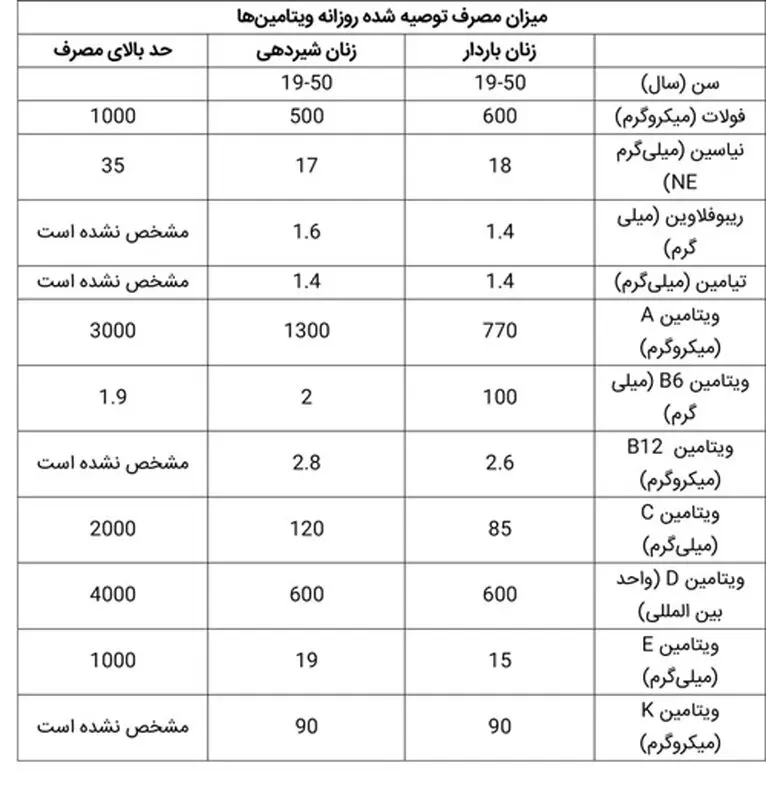 مصرف زیاد ویتامین در بارداری، خطرناک است؟