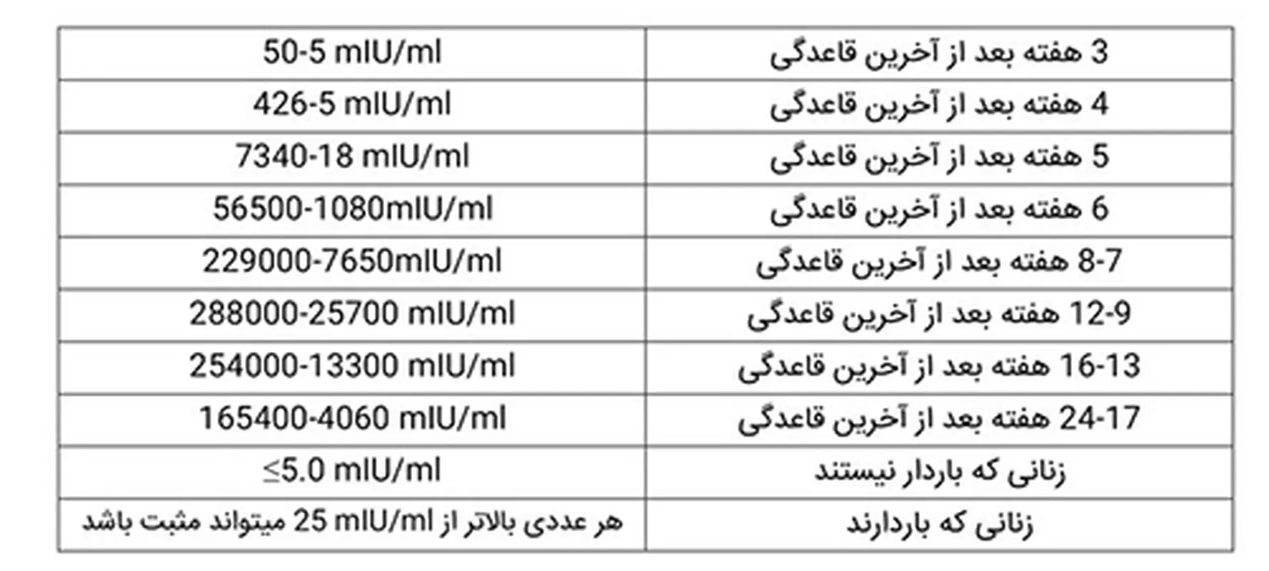 میزان هورمون اچ سی جی، نشانه چه چیزیست؟