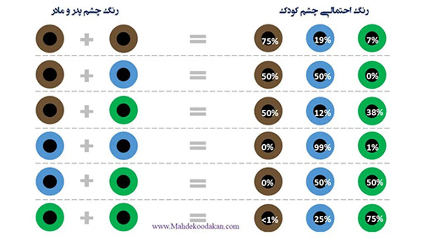 رنگ چشم نوزاد به کی میره؟