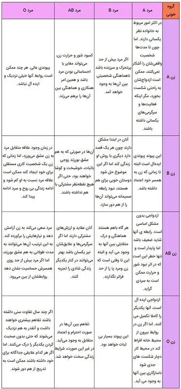 گروه خونی برای ازدواج، بهترینش کدومه؟