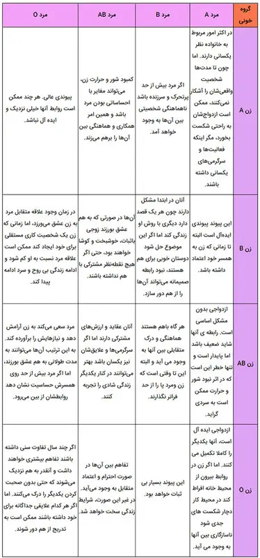 گروه خونی برای ازدواج، بهترینش کدومه؟