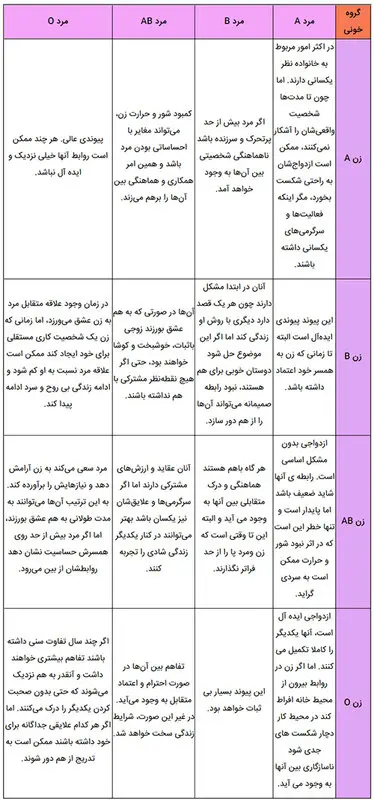 گروه خونی برای ازدواج، بهترینش کدومه؟