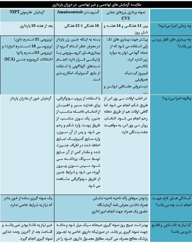 آزمایشگاه اریترون اصفهان، آزمایش های دوران بارداری