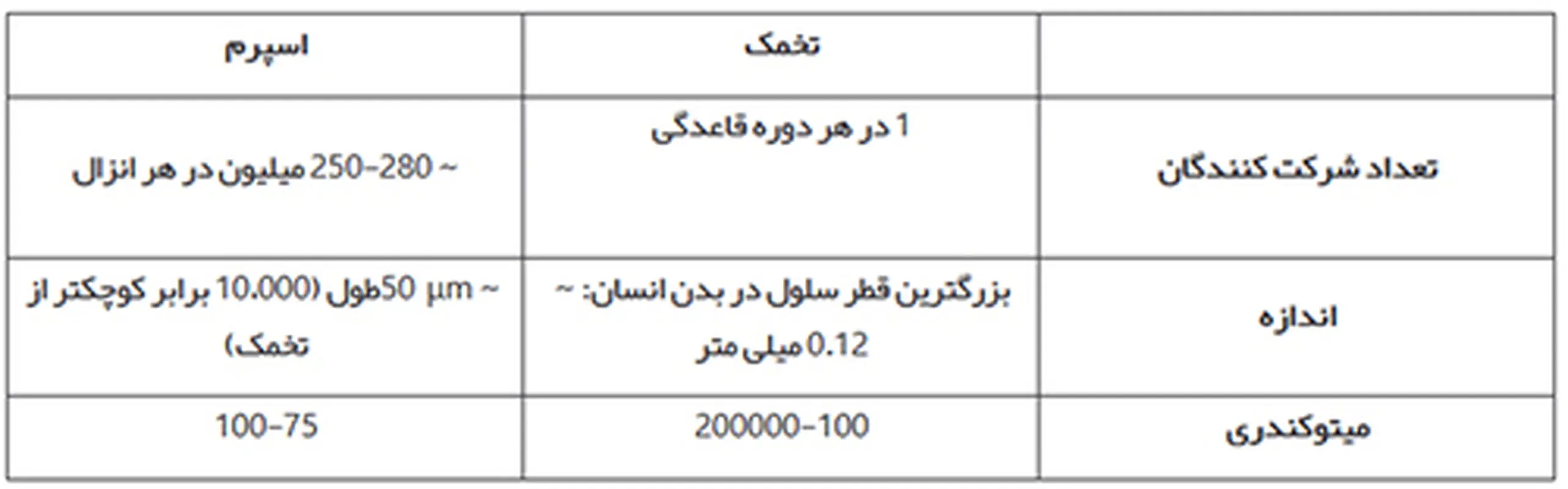 عمل لقاح چگونه اتفاق می افتد؟