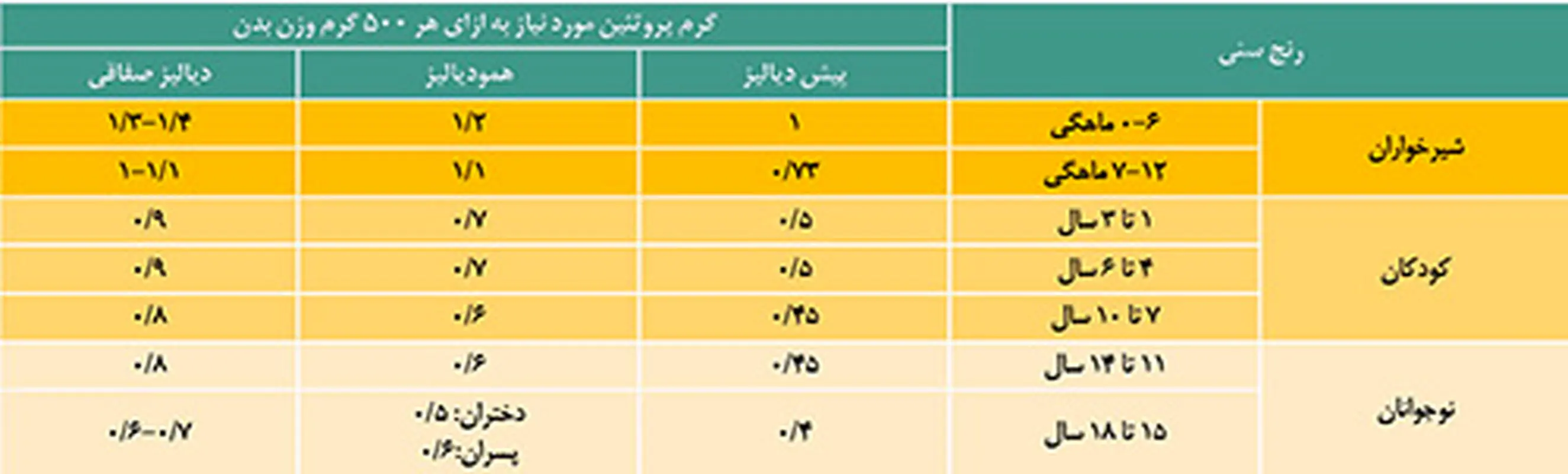 نحوه تغذیه کودک، وقتی که باید دیالیز شود