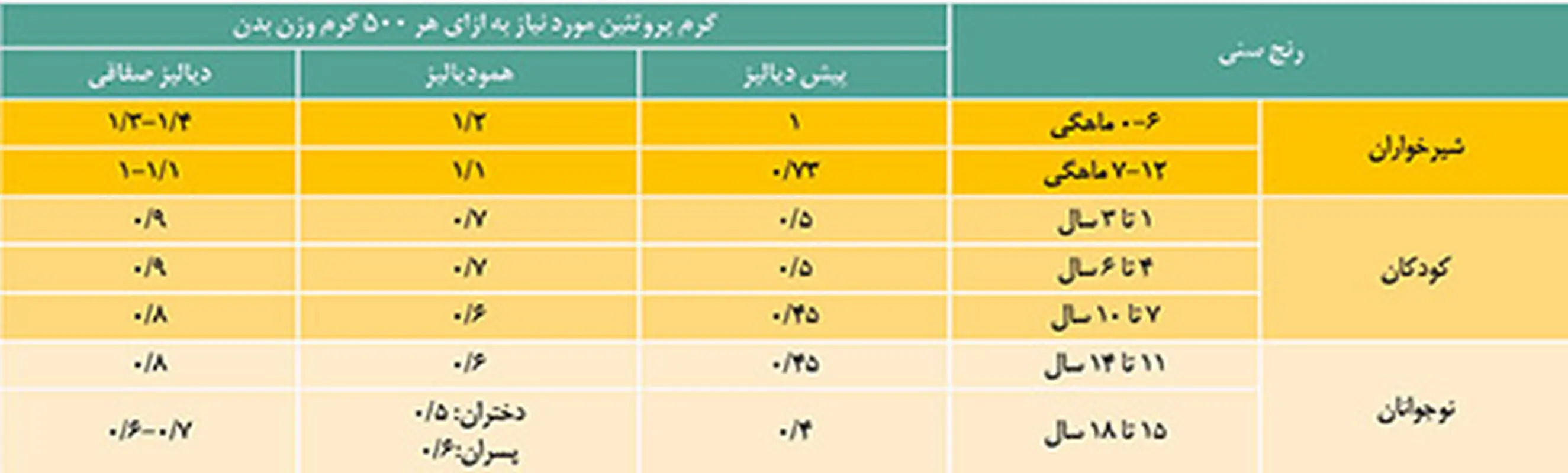 نحوه تغذیه کودک، وقتی که باید دیالیز شود