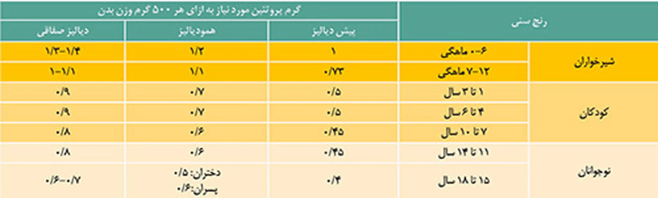 نحوه تغذیه کودک، وقتی که باید دیالیز شود