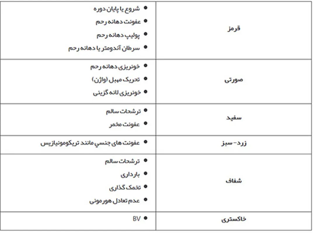 بررسی مخاط دهانه رحم، آیا می‌دانید؟
