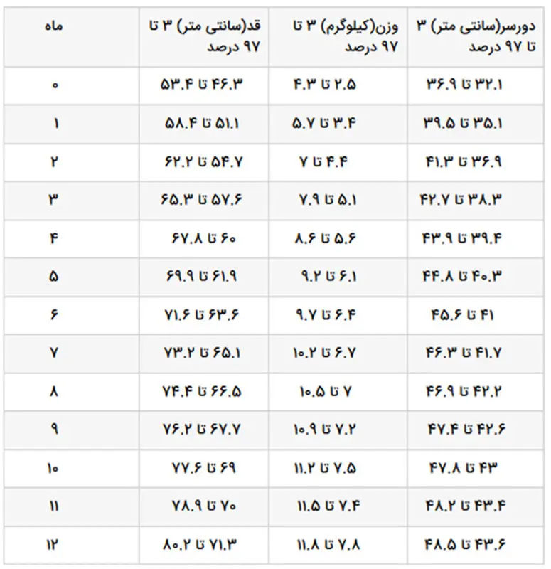 قد و وزن نوزاد پسر، نمودار رشد