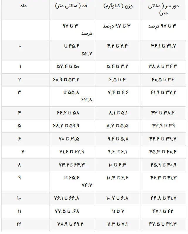 قد و وزن نوزاد دختر، نمودار رشد