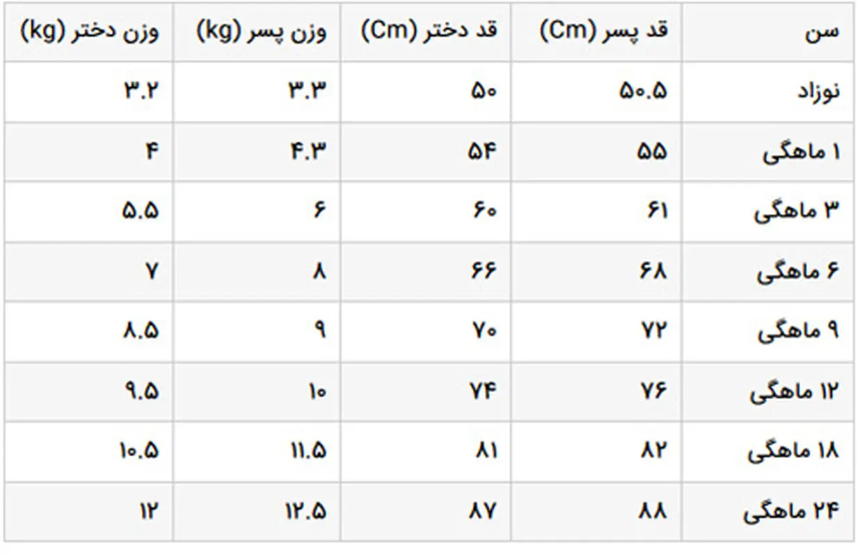میانگین قد و وزن نوزاد، چقدر باید باشد؟