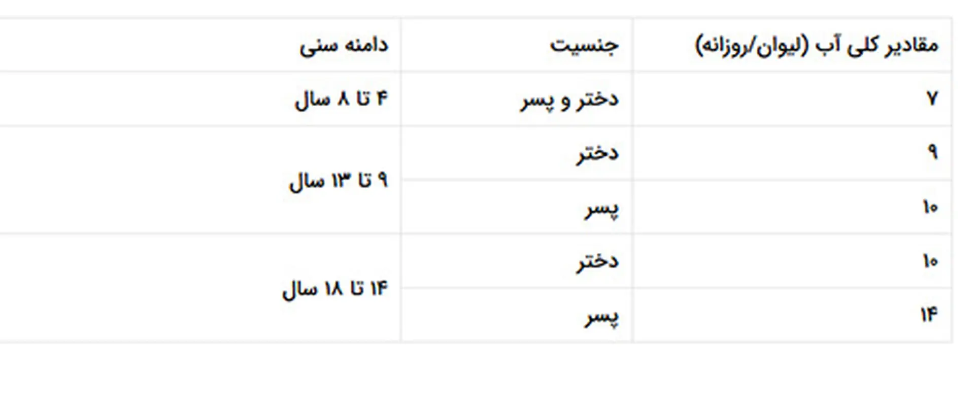 آب مورد نیاز کودکان، چه مقدار است؟