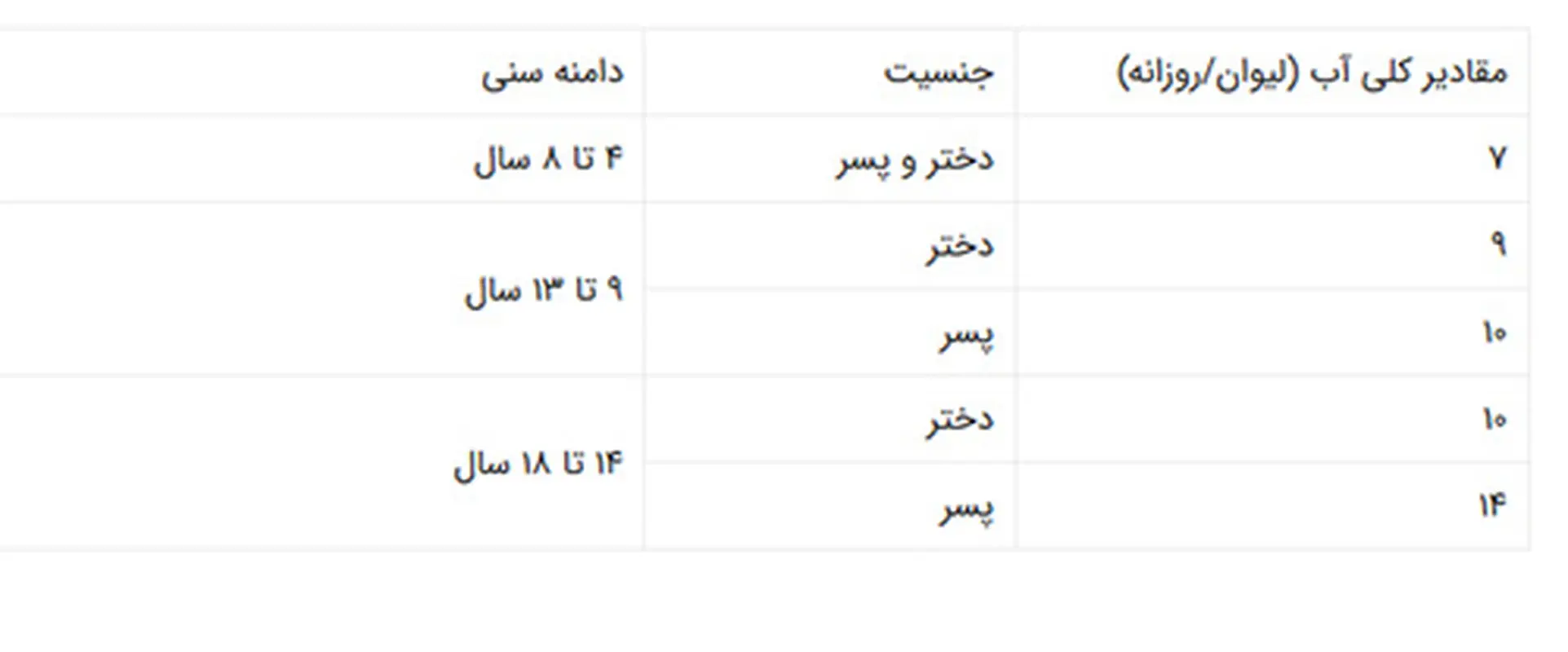 آب مورد نیاز کودکان، چه مقدار است؟
