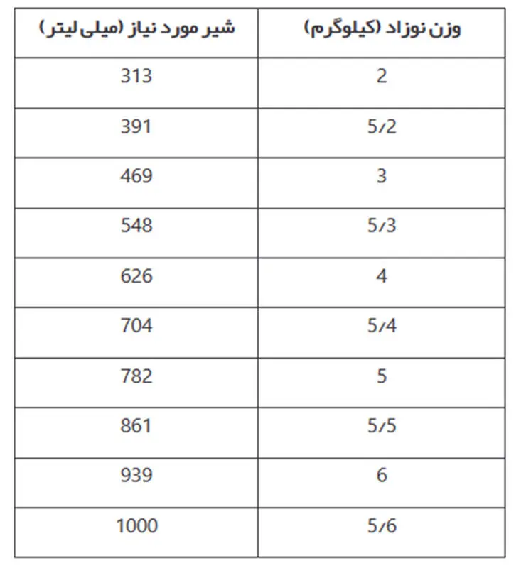 مدت زمان شیردهی به نوزاد، زمان های مختلف