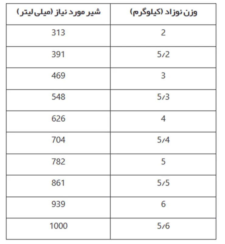مدت زمان شیردهی به نوزاد، زمان های مختلف