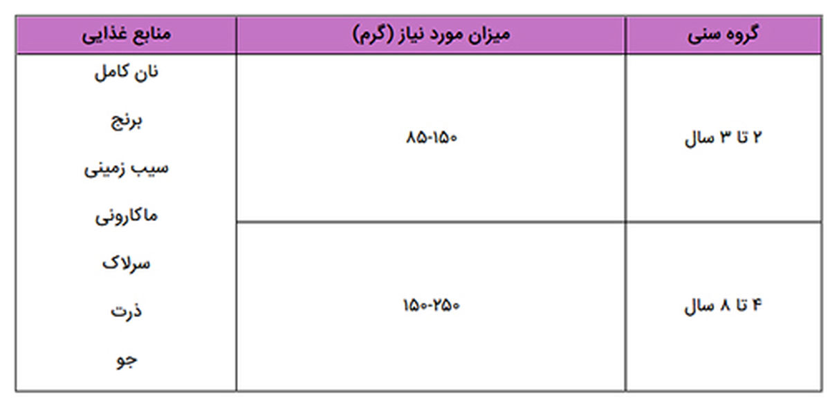 هرم غذایی کودکان، دو تا شش سال