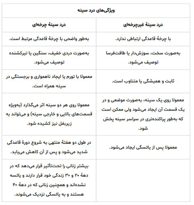 علت درد پستانها در زنان، چه عواملیست؟