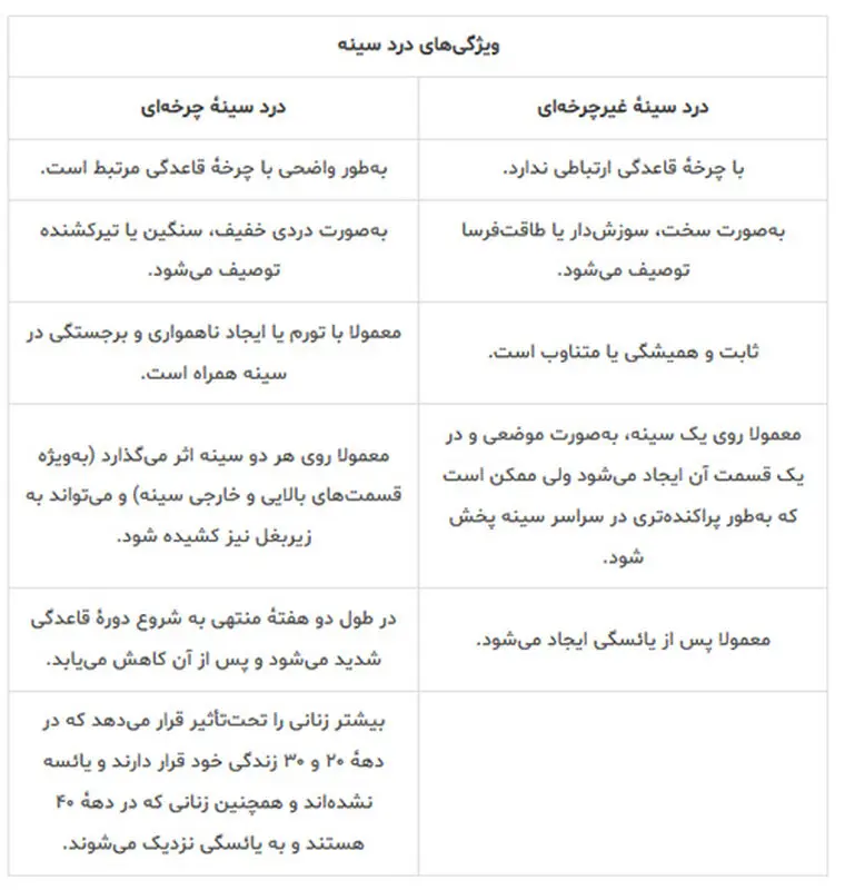 علت درد پستانها در زنان، چه عواملیست؟