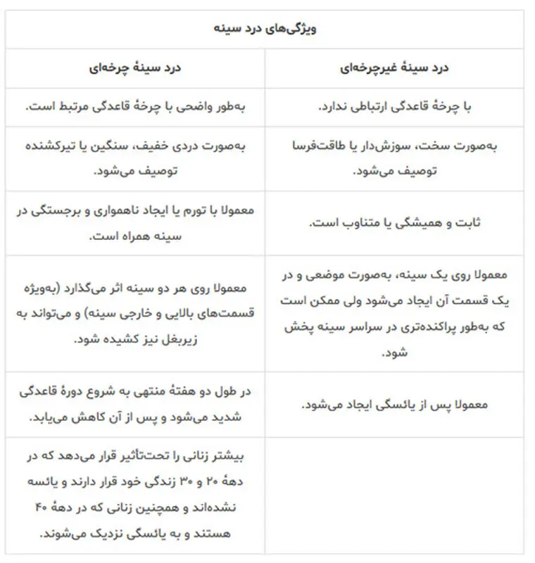 علت درد پستانها در زنان، چه عواملیست؟