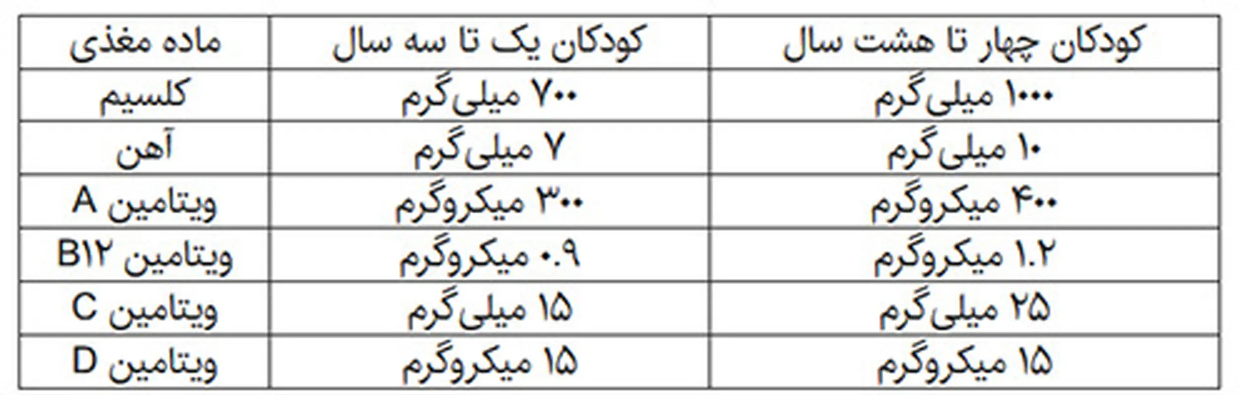 ویتامین های مخصوص کودکان، کدامند؟