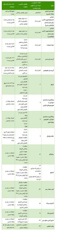 بهترین روش جلوگیری از بارداری چیست؟