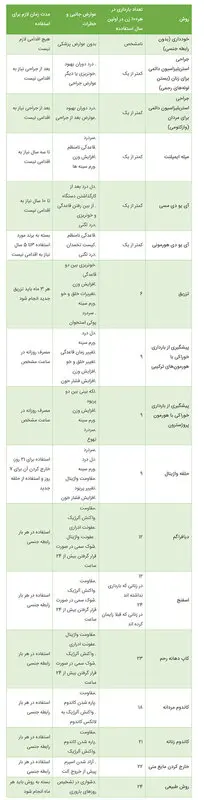 بهترین روش جلوگیری از بارداری چیست؟