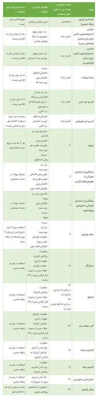 بهترین روش جلوگیری از بارداری چیست؟